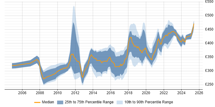 Contractor daily rate distribution trend for HR Data Analyst job vacancies in the UK Contractor daily rate distribution trend for HR Data Analyst job vacancies in the UK