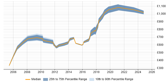 Contractor daily rate distribution trend for HR Director job vacancies in the UK