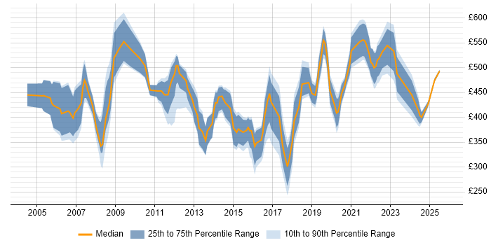 Contractor daily rate distribution trend for HR Specialist job vacancies in the UK