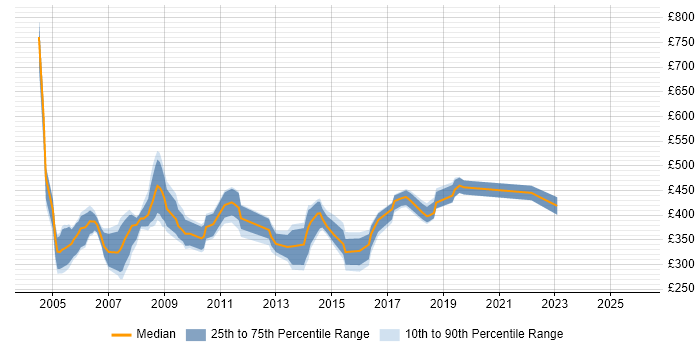 Contractor daily rate distribution trend for HR Trainer job vacancies in the UK