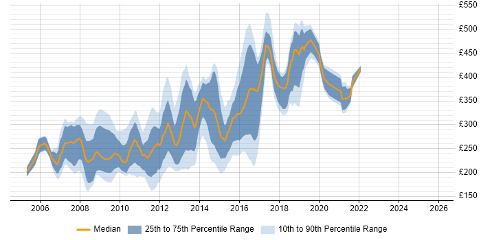 Contractor daily rate distribution trend for HTML CSS Designer job vacancies in the UK