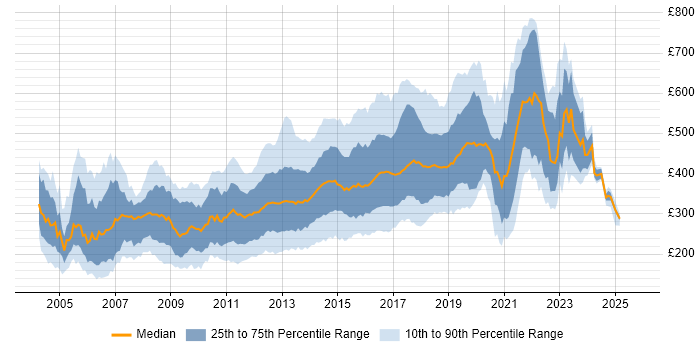 Contractor daily rate distribution trend for HTML Developer job vacancies in the UK