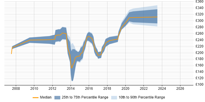 Contractor daily rate distribution trend for HTML Email Developer job vacancies in the UK