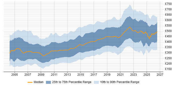 Contractor daily rate distribution trend for jobs in the UK citing HTML