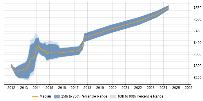 Contractor daily rate distribution trend for jobs in the UK citing HTML5 Boilerplate