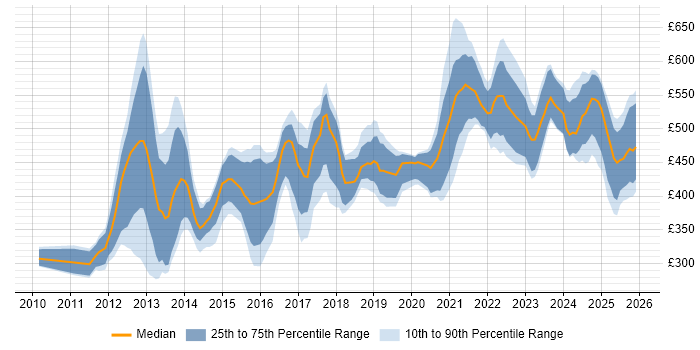 Contractor daily rate distribution trend for jobs in the UK citing HTML5 Canvas
