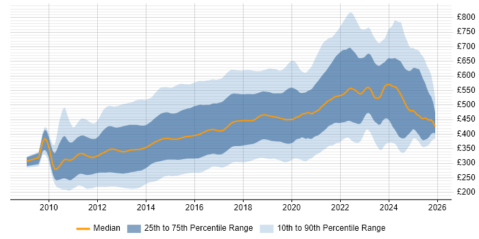 Contractor daily rate distribution trend for jobs in the UK citing HTML5