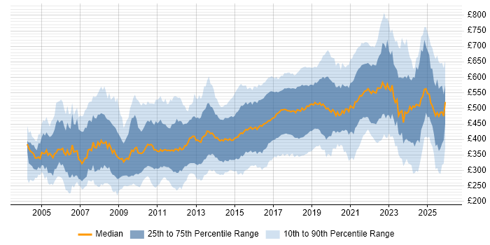 Contractor daily rate distribution trend for jobs in the UK citing HTTP