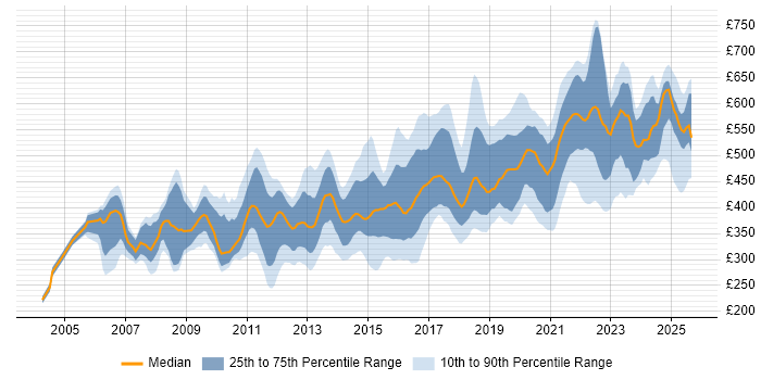 Contractor daily rate distribution trend for jobs in the UK citing HTTPS