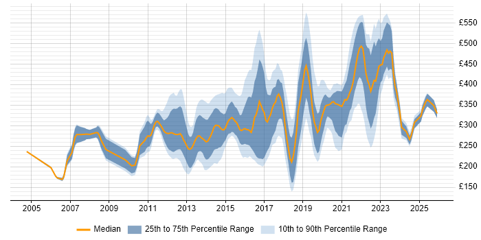 Contractor daily rate distribution trend for jobs in the UK citing Huawei