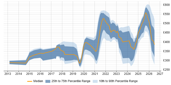 Contractor daily rate distribution trend for jobs in the UK citing HubSpot