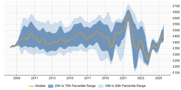 Contractor daily rate distribution trend for jobs in the UK citing Hudson