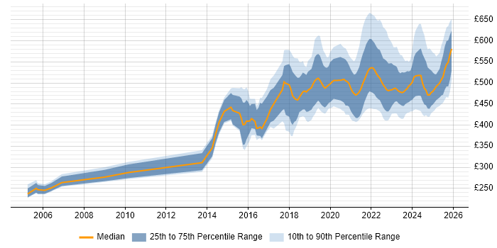 Contractor daily rate distribution trend for jobs in the UK citing Human-Centred Design