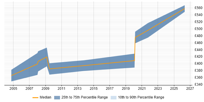 Contractor daily rate distribution trend for Human Factors Engineer job vacancies in the UK