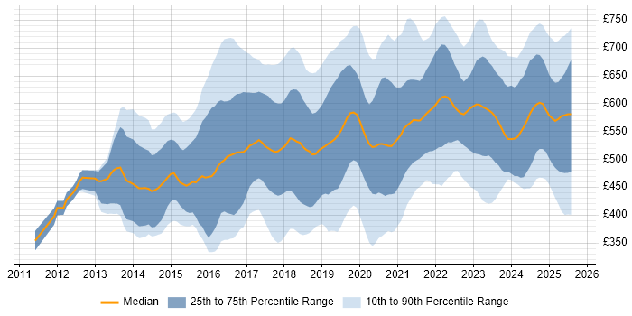 Contractor daily rate distribution trend for jobs in the UK citing Hybrid Cloud