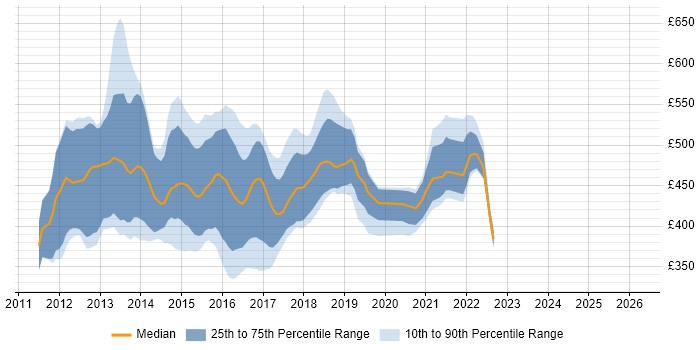 Contractor daily rate distribution trend for Hybris Developer job vacancies in the UK