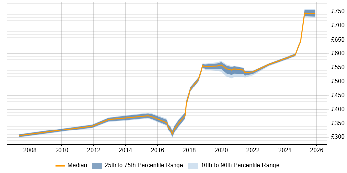 Contractor daily rate distribution trend for jobs in the UK citing Hydrography
