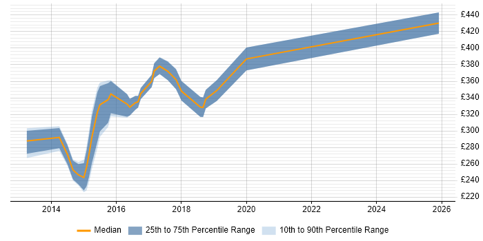Contractor daily rate distribution trend for Hyper-V Administrator job vacancies in the UK