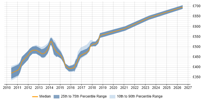 Contractor daily rate distribution trend for Hyper-V Architect job vacancies in the UK