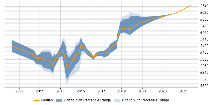 Contractor daily rate distribution trend for Hyper-V Consultant job vacancies in the UK Contractor daily rate distribution trend for Hyper-V Consultant job vacancies in the UK