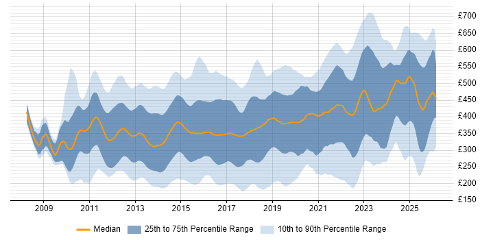 Contractor daily rate distribution trend for jobs in the UK citing Hyper-V