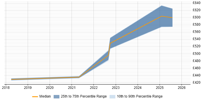 Contractor daily rate distribution trend for jobs in the UK citing Hyperautomation