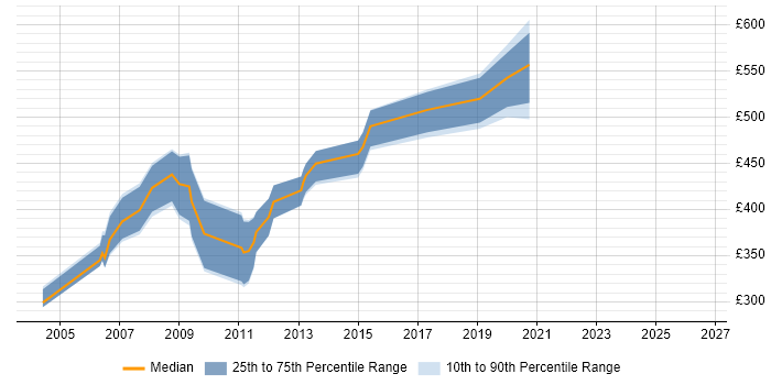 Contractor daily rate distribution trend for Hyperion Accountant job vacancies in the UK