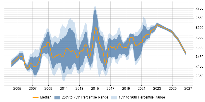 Hyperion Chart Hyperion Planning Contract Job Trends, Contractor Rates & Related ...