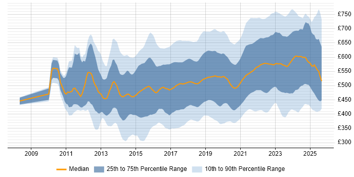 Contractor daily rate distribution trend for jobs in the UK citing IaaS Contractor daily rate distribution trend for jobs in the UK citing IaaS