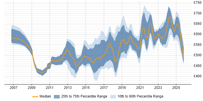 Contractor daily rate distribution trend for IAM Consultant job vacancies in the UK