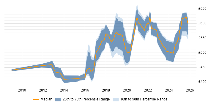 Contractor daily rate distribution trend for IAM Developer job vacancies in the UK
