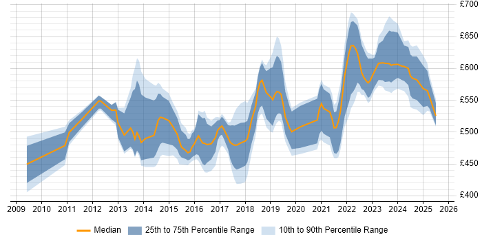 Contractor daily rate distribution trend for IAM Project Manager job vacancies in the UK