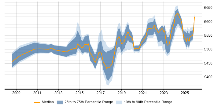 Contractor daily rate distribution trend for IAM Specialist job vacancies in the UK