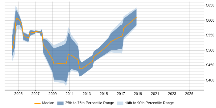 Contractor daily rate distribution trend for jobs in the UK citing IAS 39