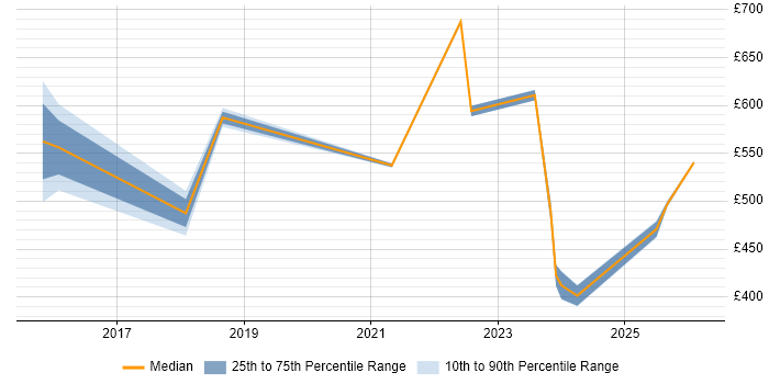 Contractor daily rate distribution trend for jobs in the UK citing IASME