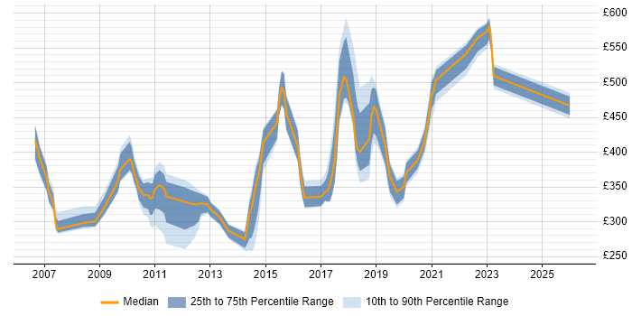Contractor daily rate distribution trend for jobs in the UK citing IBM BigFix