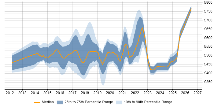 Contractor daily rate distribution trend for jobs in the UK citing IBM Cloud