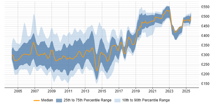 Contractor daily rate distribution trend for jobs in the UK citing HCL Domino