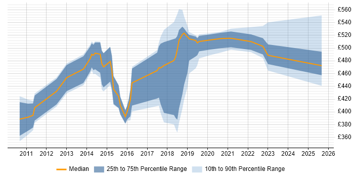 Contractor daily rate distribution trend for jobs in the UK citing IBM Guardium Contractor daily rate distribution trend for jobs in the UK citing IBM Guardium