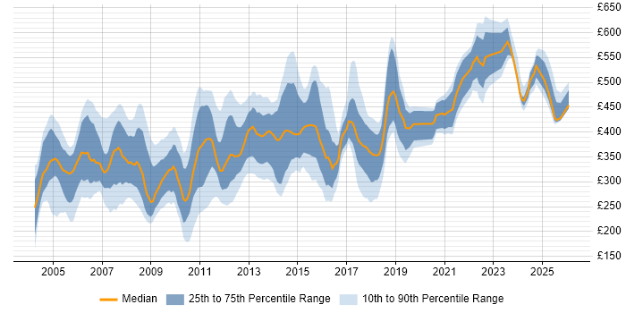 Contractor daily rate distribution trend for jobs in the UK citing IBM Mainframe