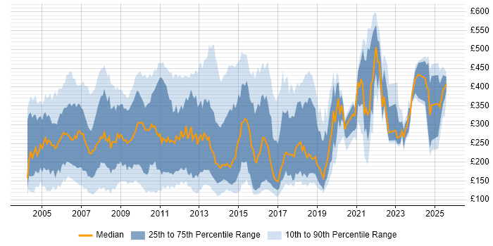 Contractor daily rate distribution trend for jobs in the UK citing HCL Notes Contractor daily rate distribution trend for jobs in the UK citing HCL Notes