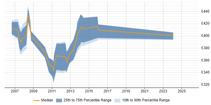 Contractor daily rate distribution trend for IBM Storage Administrator job vacancies in the UK