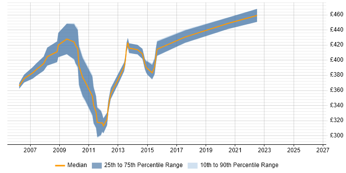 Contractor daily rate distribution trend for IBM Storage Consultant job vacancies in the UK