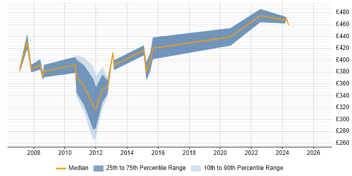 Contractor daily rate distribution trend for IBM Storage Specialist job vacancies in the UK