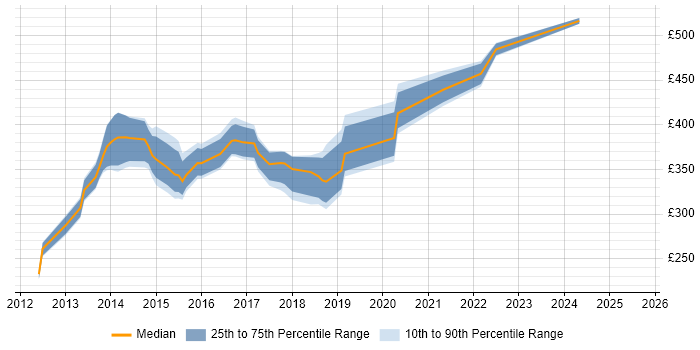 Contractor daily rate distribution trend for jobs in the UK citing IBM Storwize Contractor daily rate distribution trend for jobs in the UK citing IBM Storwize