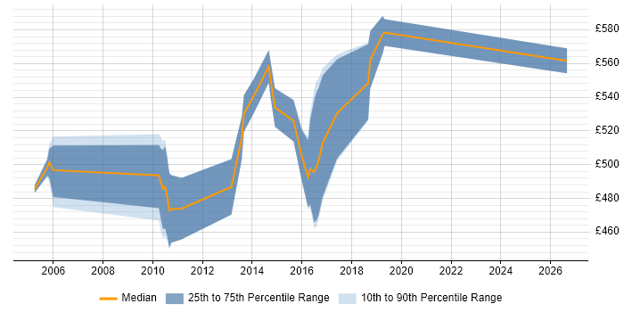 Contractor daily rate distribution trend for IBM Technical Architect job vacancies in the UK
