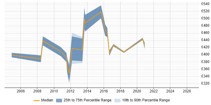 Contractor daily rate distribution trend for IBM Technical Consultant job vacancies in the UK