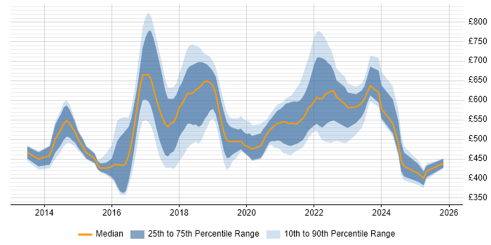 Contractor daily rate distribution trend for jobs in the UK citing IBM UrbanCode