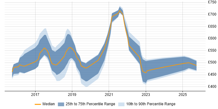 Contractor daily rate distribution trend for jobs in the UK citing IBM Watson