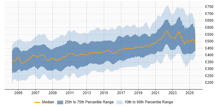Contractor daily rate distribution trend for jobs in the UK citing IBM Contractor daily rate distribution trend for jobs in the UK citing IBM